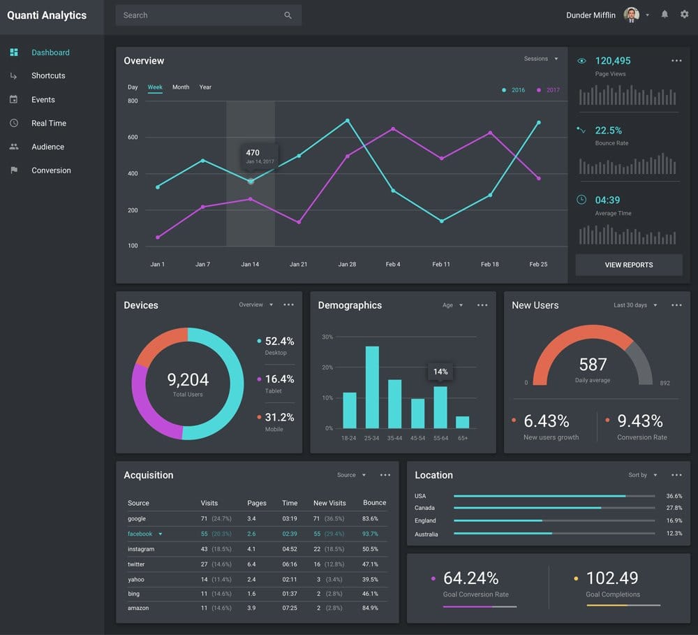 Free Dashboard UI Design PSD 110 Data Visualization Dashboard