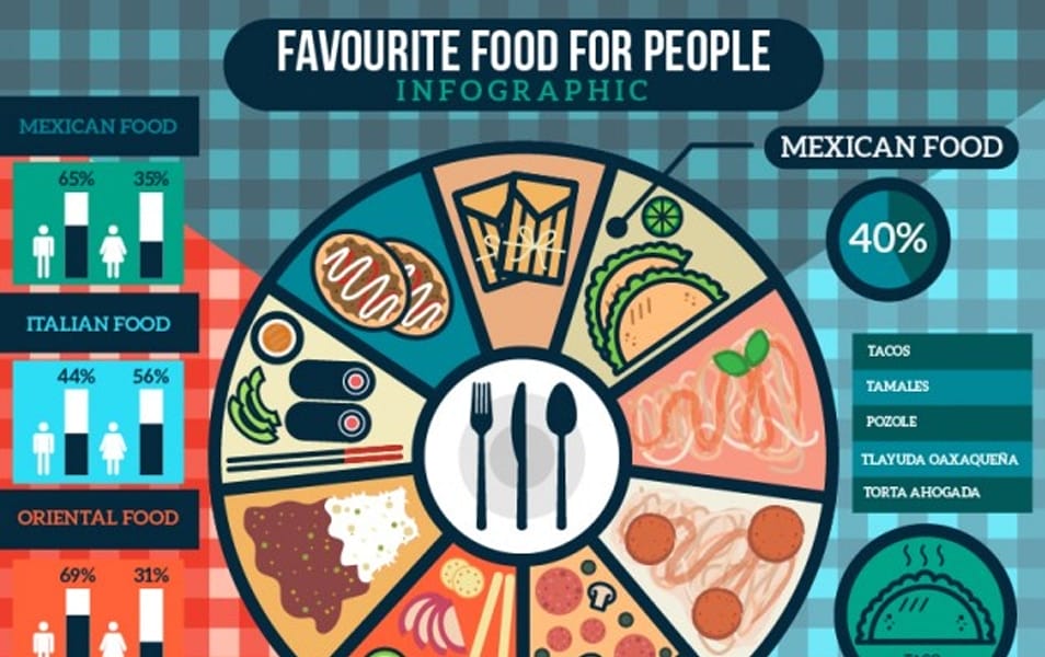 Favourite food for people infography
