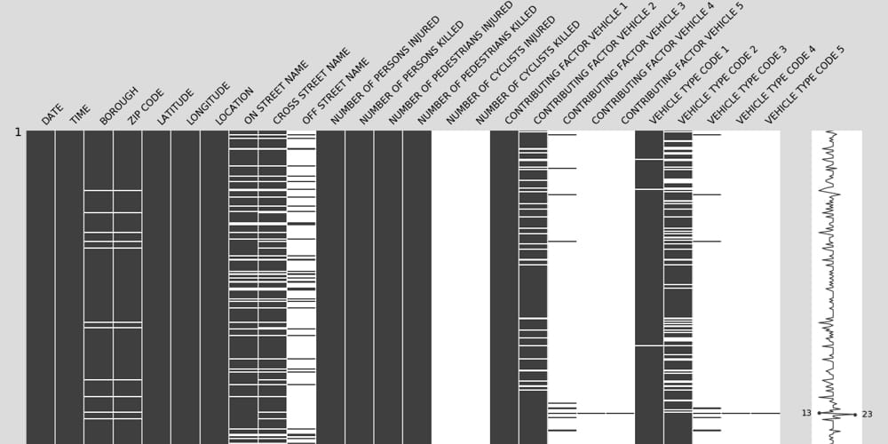 Python Libraries for Data Visualization 27 Missingno