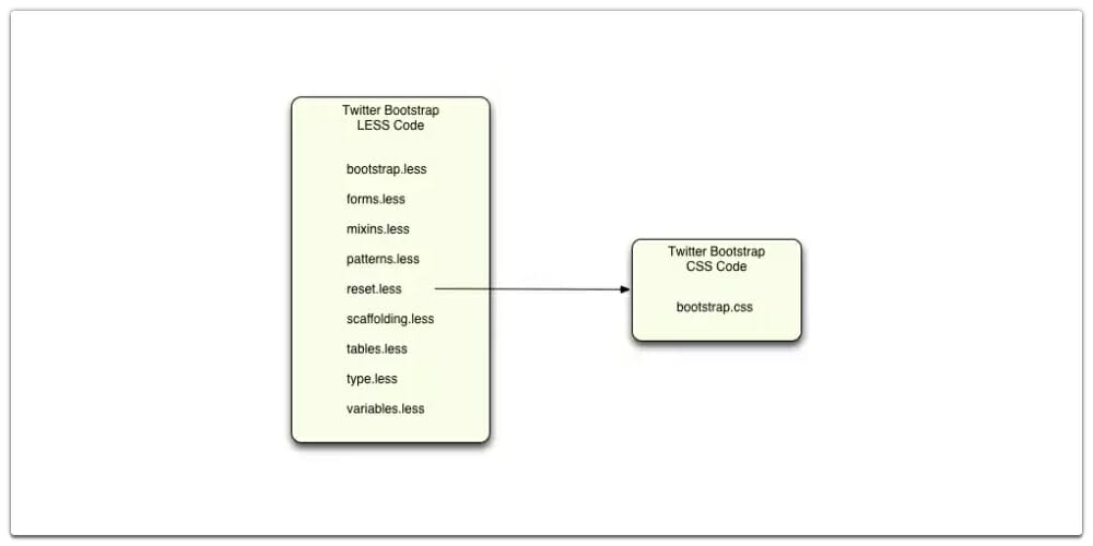 Twitter Bootstrap Less and Sass