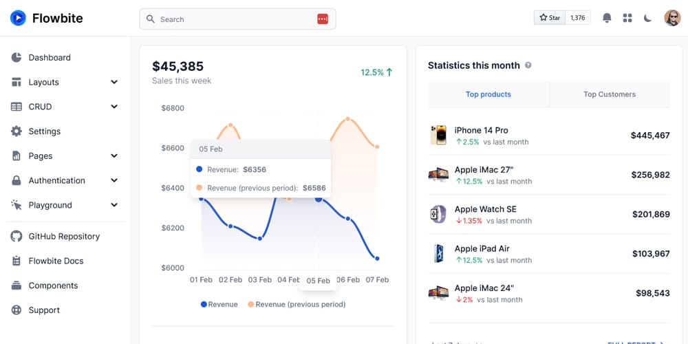 20 + Top Free Tailwind Admin Templates for Effortless Web Development 3 Flowbite Admin Dashboard