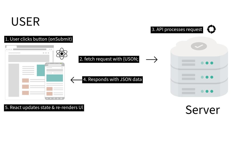 HTMX vs. React: Which is Better for Your Next Project? (2025) 2 React spa request flow diagram