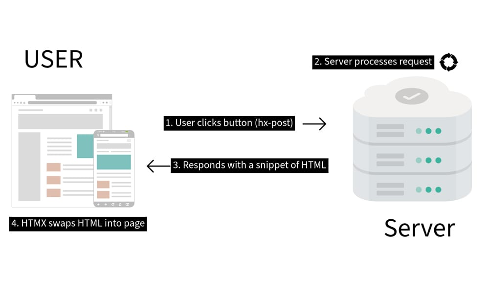 HTMX vs. React: Which is Better for Your Next Project? (2025) 1 htmx request flow diagram