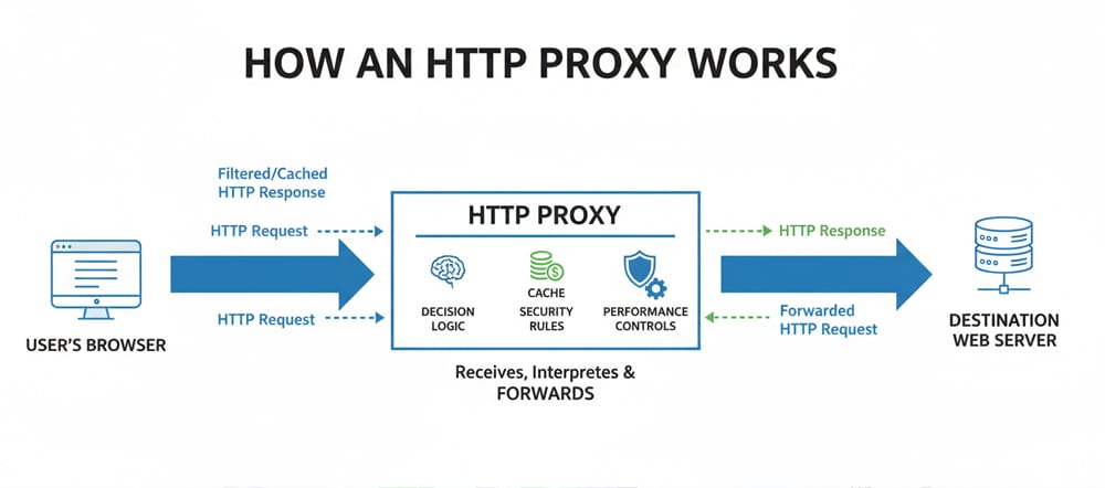 What Is an HTTP Proxy? How It Works and When to Use It. 1 How an HTTP Proxy Works