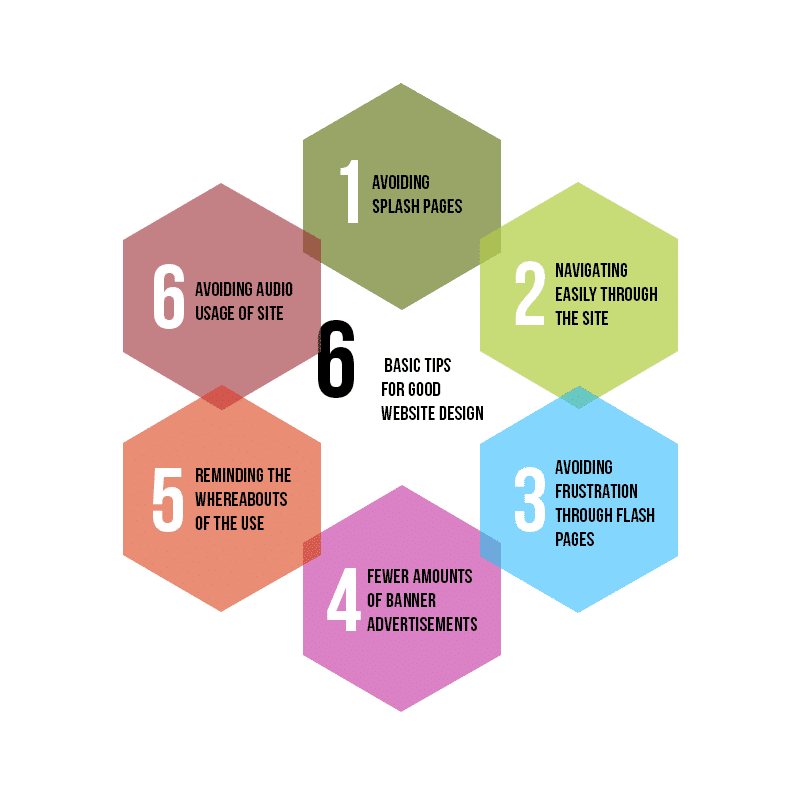 Six Basic Tips for Good Website Design