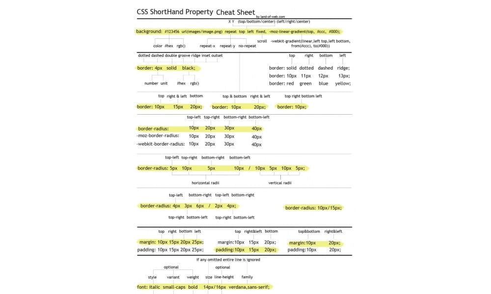 CSS ShortHand Property Cheat Sheet