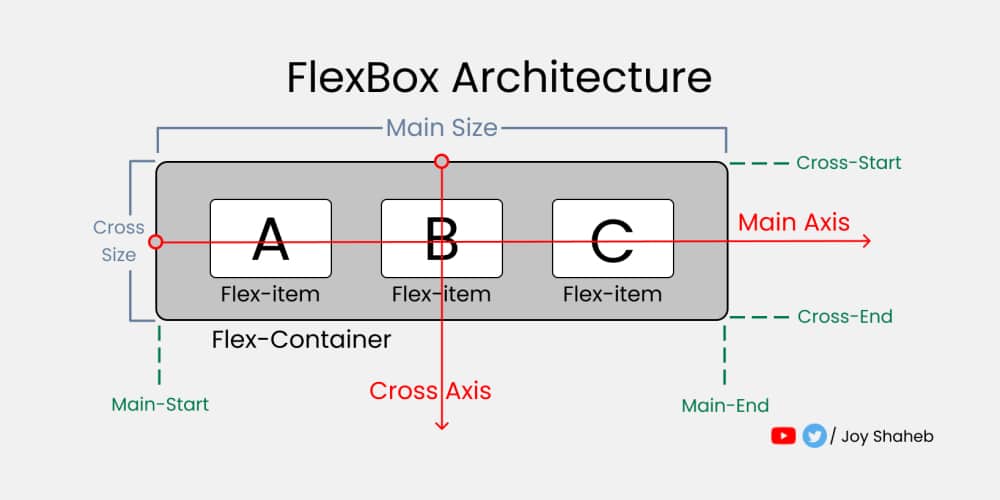 FlexBox Cheat Sheets