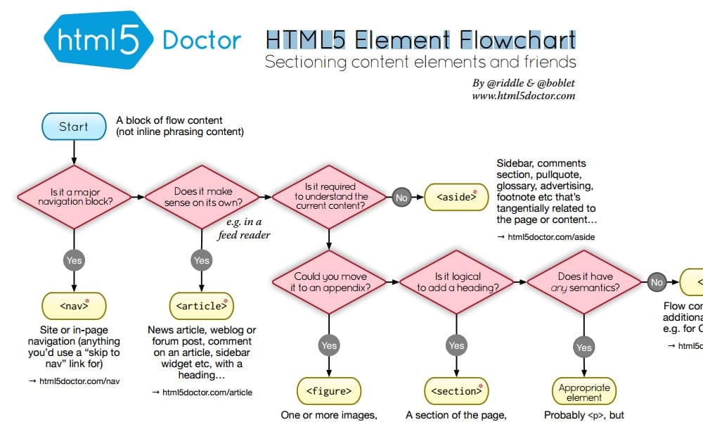 HTML5 Element Flowchart