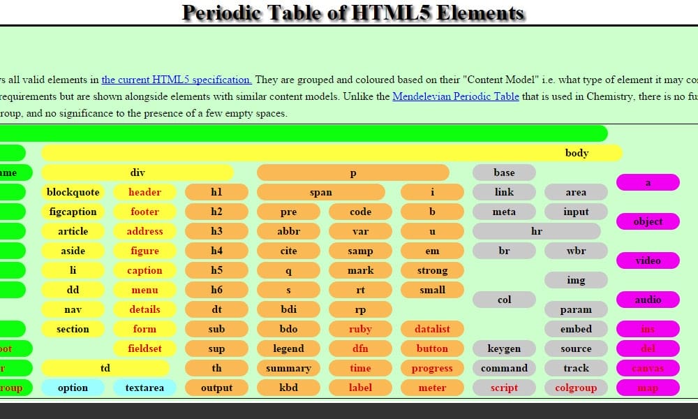 Periodic Table of HTML5 Elements