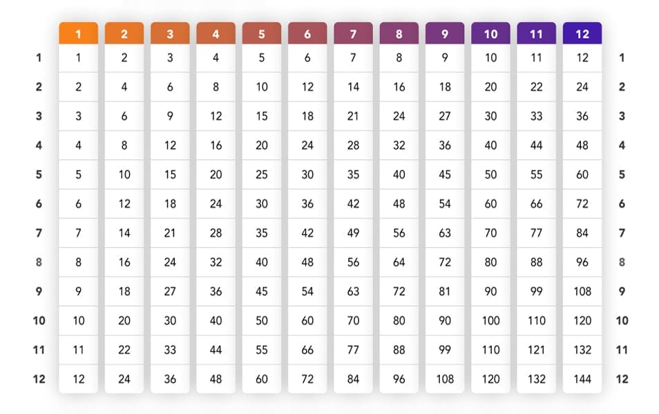 A Better Multiplication Table
