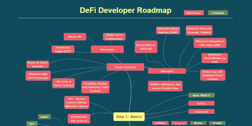 Useful Learning Resources For Web 3.0 Developers 47 DeFi Developer Road Map