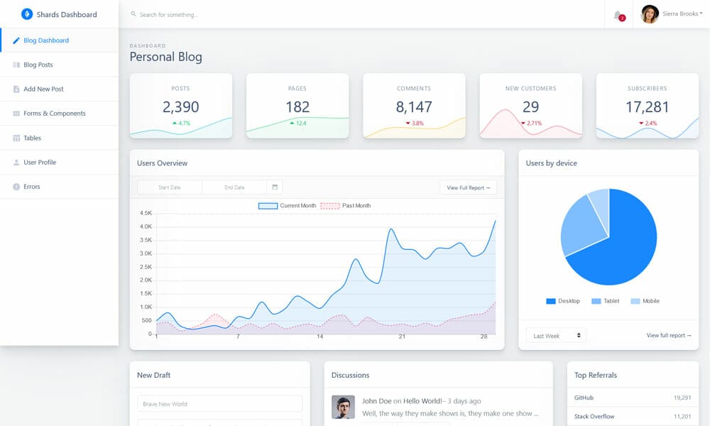 20+ Best Free VueJS Admin Templates 1 Shards Dashboard Lite Vue