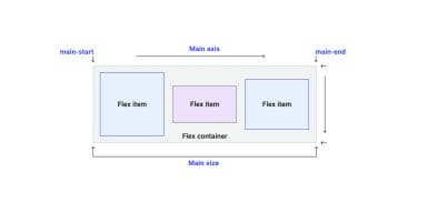 CSS Flex Guide: Mastering The Flexbox Layout Model