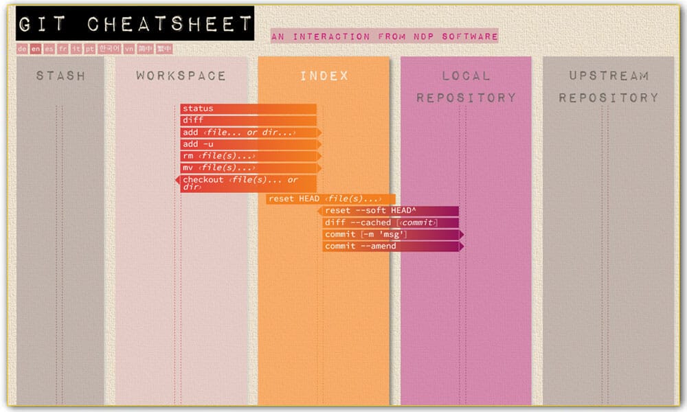 Git Cheatsheet | NDP Software