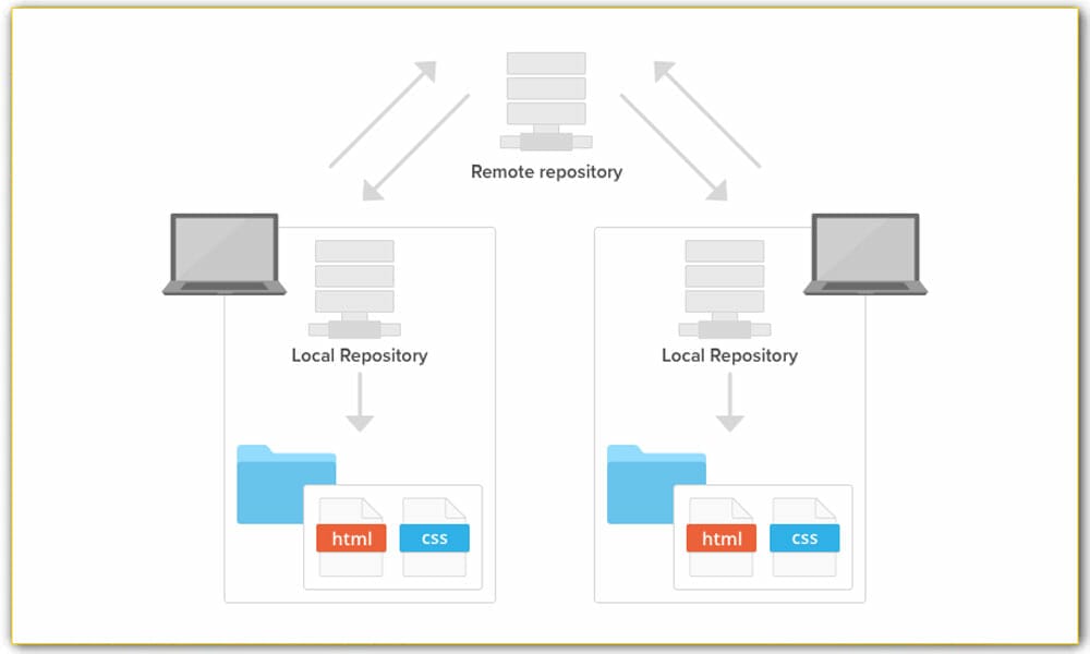 A Complete Resources For Learning Git & GitHub » CSS Author