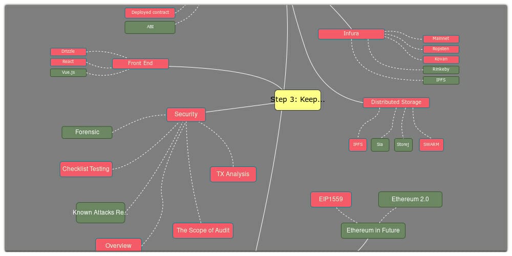DeFi Developer Road Map
