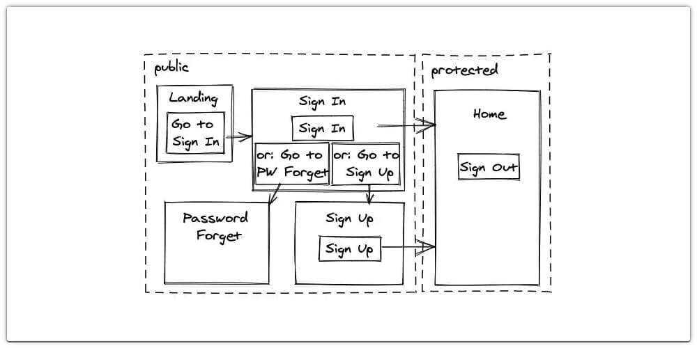 React Native Navigation Tutorial