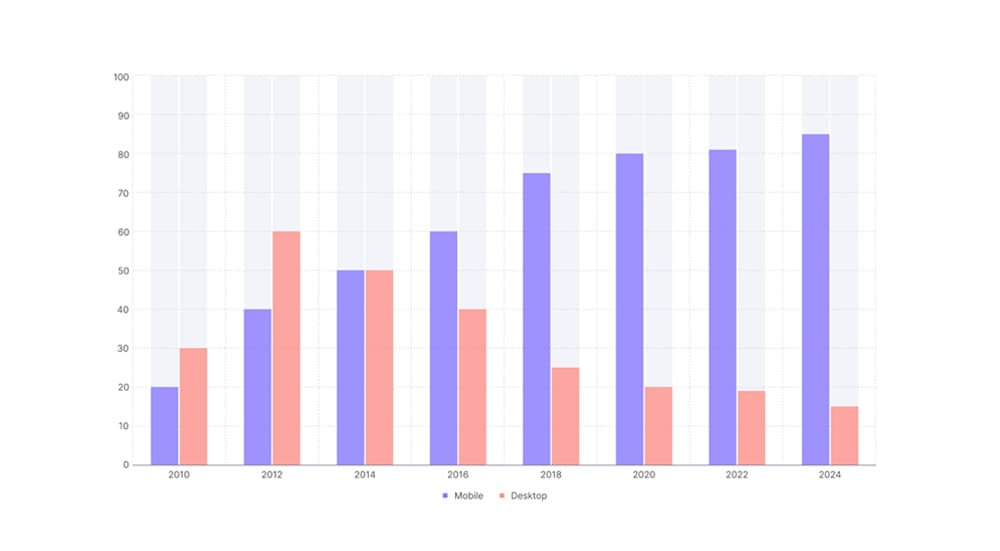 Dominance of Mobile