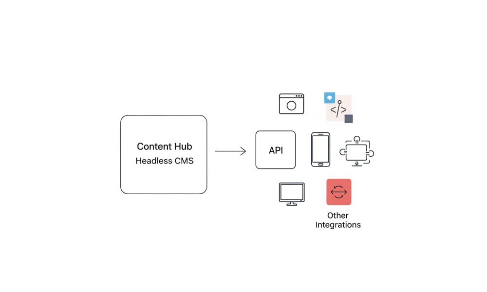 API